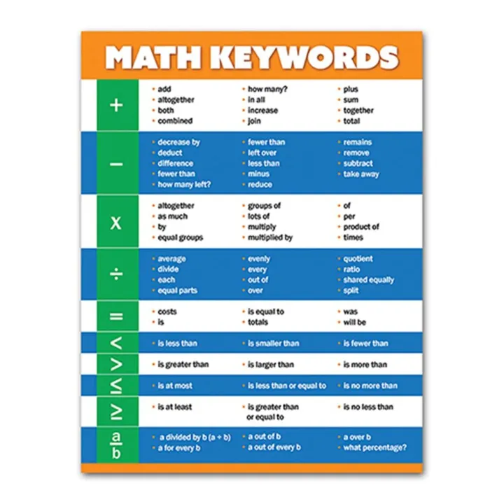 Decorations Math Keywords Posters Decorations Educational Decor Math Vocabulary Wall Chart Educational Decor Bulletin Board