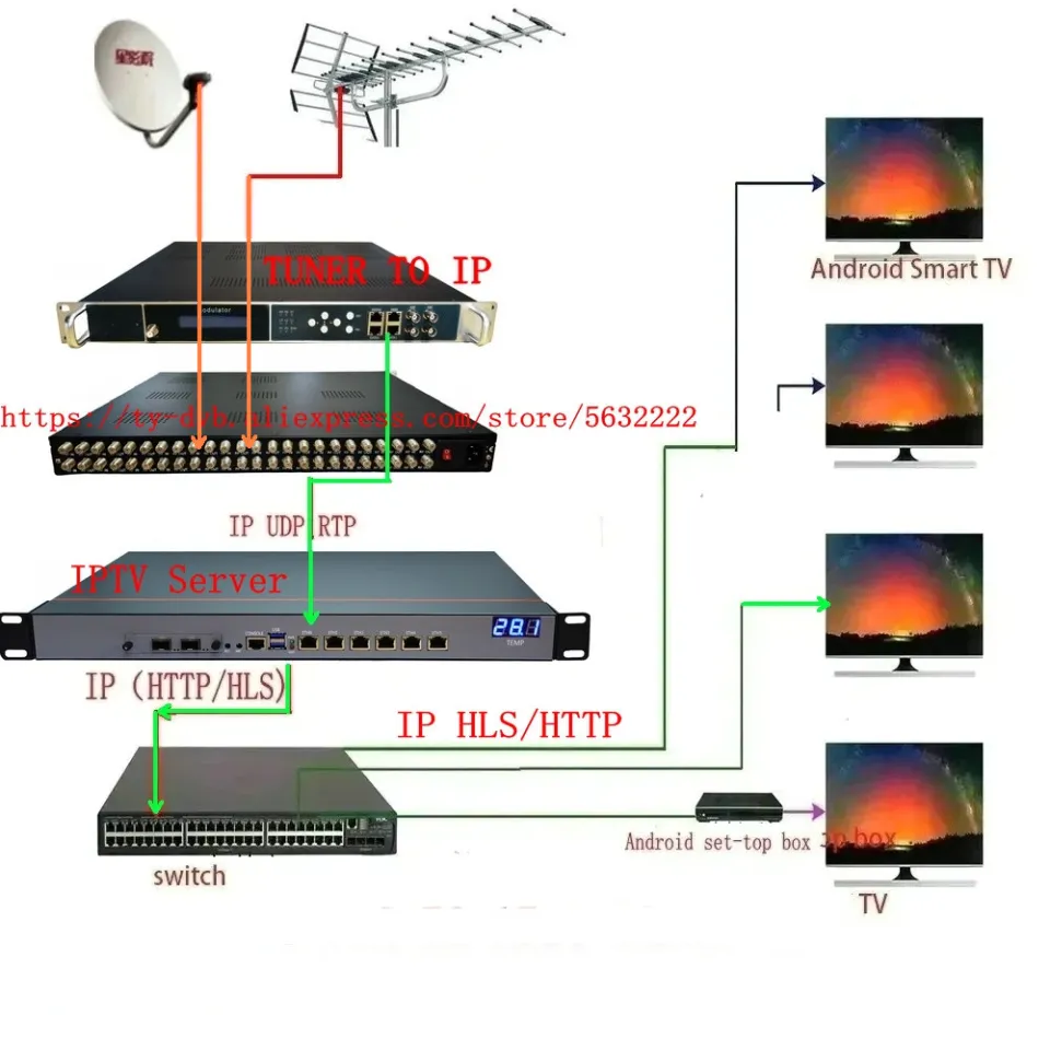 IPTV gateway real-time live TV server hls http RTSP RTP rtmp srt unicast  multicast streaming protocol converter | Daraz.com.bd