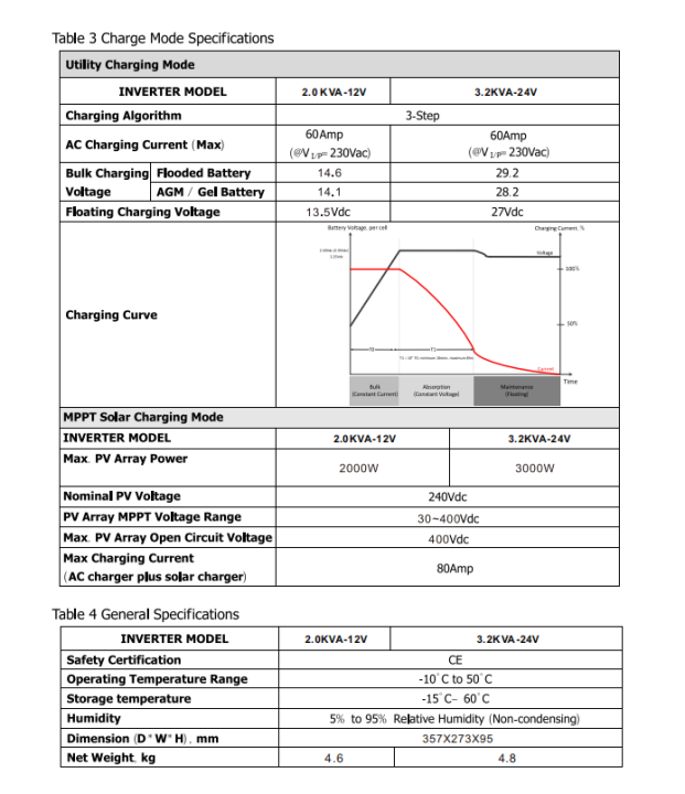 PowMr%201.6KW%20Hybrid%20Solar%20Inverter%20230Vac%20PV%20Start%20Voltage%2030Voc%20Built%20In%2080A%20MPPT%20Solar%20Charge%20Controller%2050/60Hz%20Auto%20Pure%20Sine%20Wave%20Inverter%20POW-HVM2H-12V-N%20-%20Image%209