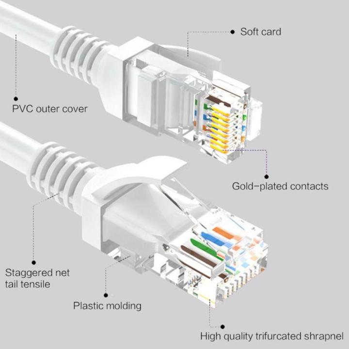 15M/10M/5M/1M CAT5 Cat5e Ethernet Network Cable RJ45 Line Internet LAN Cord for IP PoE Security Camera System Kit Ethernet Cable