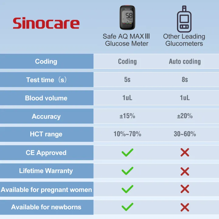 Sinocare%20Blood%20Glucose%20Testing%20Kit/Blood%20Glucose%20Monitor%20Safe%20AQ%20Max%20III,%20with%20Blood%20Ketone%20Warning,%20with%20Strips%20x%2010%20&%20Lancing%20Devices%20x%2050%20&%20Carrying%20Bag,%20500%20Memory,%20Results%20in%20mmol/L%20-%20Image%208