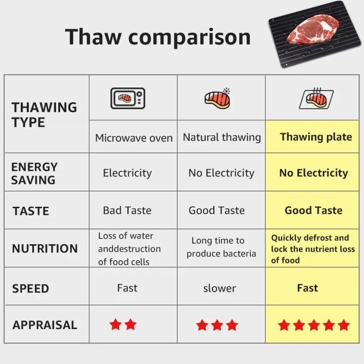 Myvit%20Fast%20Defrost%20Tray%20Thaw%20Froze%20Food%20Meat%20Fruit%20Quick%20Defrosting%20Plate%20Board%20Defrost%20plate%20Kitchen%20Gadget%20Tool%20-%20Image%206