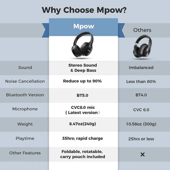 Mpow%20H19%20IPO%20Active%20Noise%20Cancelling%20Bluetooth%20V5.0%20Headphones%20Foldable%20Wireless%20Headset%20CVC%208.0%20Mic%2030hrs%20Playing%20Fast%20Charge%20-%20Image%206