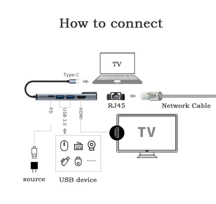 Type-C%20Hub%20to%20100Mbps%20RJ45%20Ethernet%204K%20HDMI%20USB%203.0%202.0%20C%20PD%20Dock%20Station%20for%20MacBook%20iPad%20Samsung%20S20%20Xiaomi%2010%20-%20Image%206