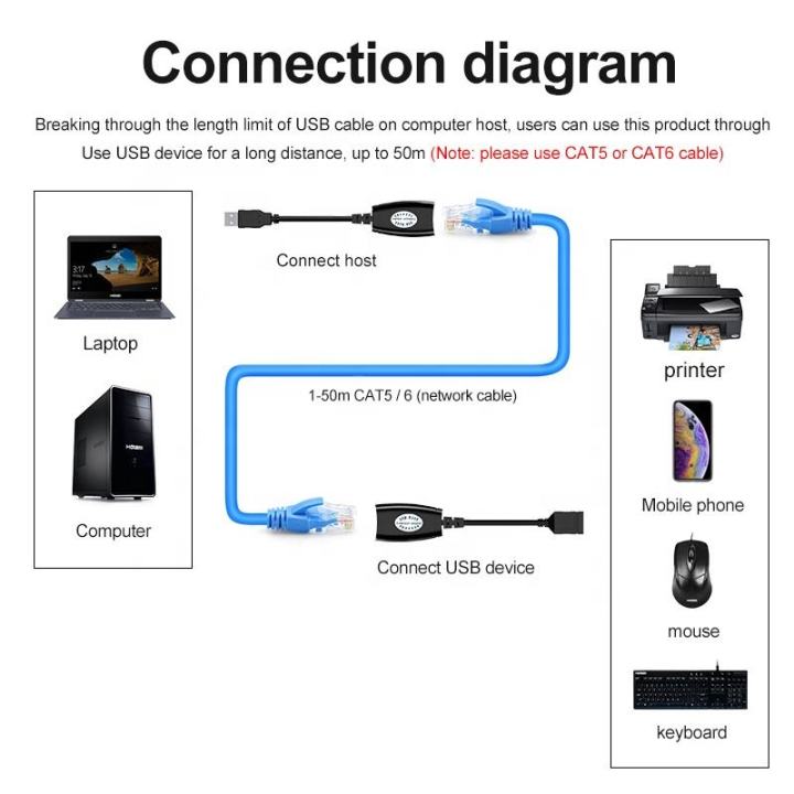 USB%20to%20RJ45%20LAN%20Extension%20Adapter%20Cable%20Extender%20up%20to%20150ft%20Ethernet%20Adapter%20Kit%20-%20Image%204