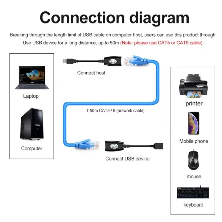 USB%20to%20RJ45%20LAN%20Extension%20Adapter%20Cable%20Extender%20up%20to%20150ft%20Ethernet%20Adapter%20Kit%20-%20Image%204