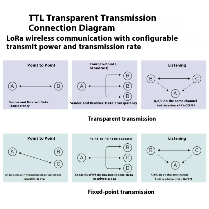 LoRa%20module%20LLCC68%20chip%20ultra-low%20power%20wireless%20serial%20port%20transceiver%20remote%20transparent%20transmission%20433M%20RF%20data%20transmission.%20-%20Image%202