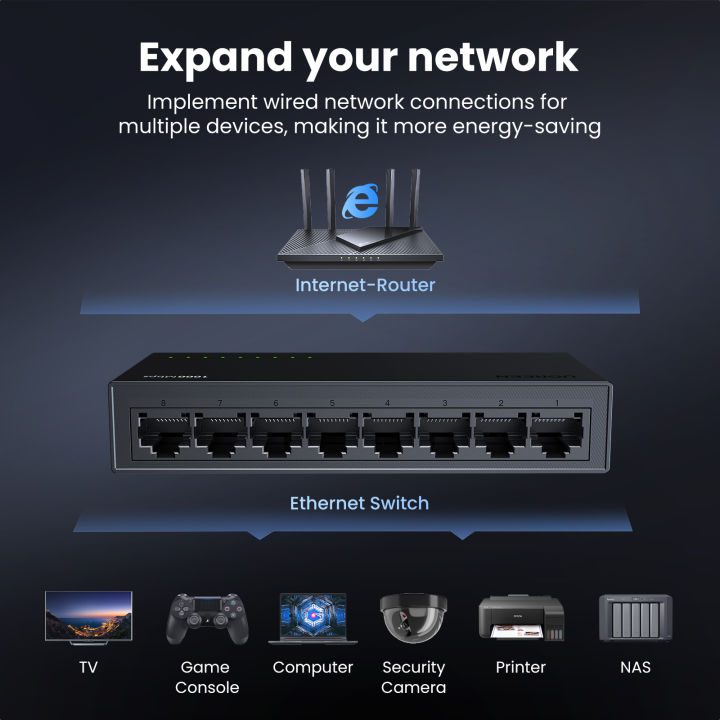 UGREEN%20Ethernet%20Switch%201000Mbps%20Mini%20Network%20Expension%205/8%20Ports%20All%20Gigabit%20for%20Router%20Lan%20Hub%20Full/Half%20Duplex%20Plug%20and%20Play%20-%20Image%202