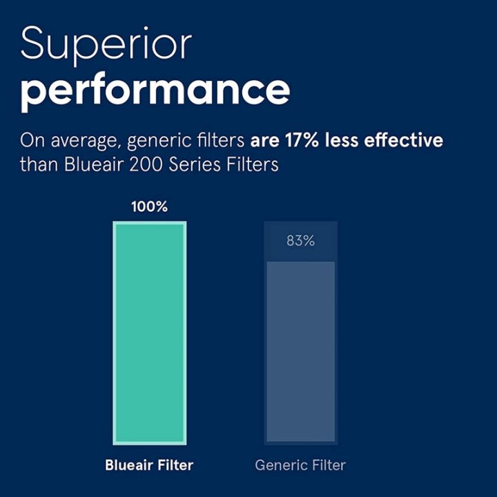 ZOROOM%202Pcs%20True%20HEPA%20Filter%20for%20Blueair%20200/300%20Series%20Particle%20Filter%20Models%20201,%20203,%20203%20Slim,%20205,%20210B,%20215B,%20250E,%20270E%20-%20Image%209