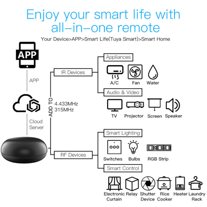 tuya%20WiFi%20RF+IR%20Universal%20Remote%20Controller%20RF%20Appliances%20Tuya/Smart%20Life%20App%20Voice%20Control%20Work%20With%20Alexa%20Google%20Home%20indoor%20use%20only%20-%20Image%208