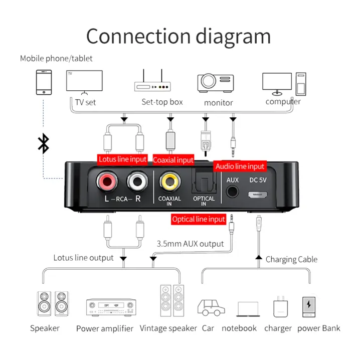 Bluetooth%20Receiver%20Transmitter%205.0%20FM%20Handsfree%20Call%20Audio%20Stereo%20AUX%203.5mm%20Jack%20RCA%20Optical%20Wireless%20Bluetooth%20Adapter%20-%20Image%206