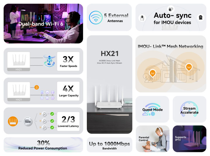 IMOU%20HX21%20Dual-Band%20Wi-Fi6%20Router%20%20Imou-Link%20Mesh%20%20Imou%20Wi-Fi%20Auto%20Sync%20%20Stream%20Accelerate%20-%20Image%206