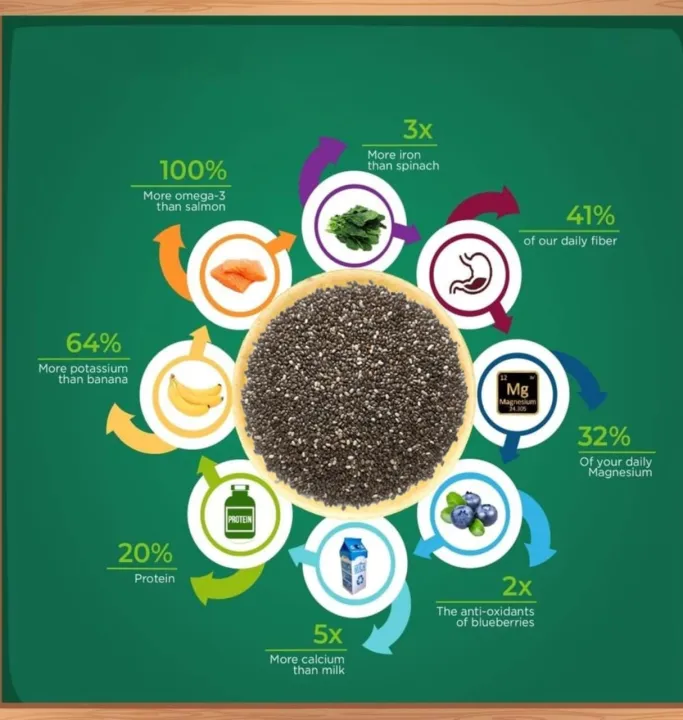 Premium%20Organic%20Chia%20Seeds%201kg%20-%20High%20in%20Omega-3,%20Fiber%20&%20Antioxidants,%20Ideal%20for%20Weight%20Management%20-%20Image%203