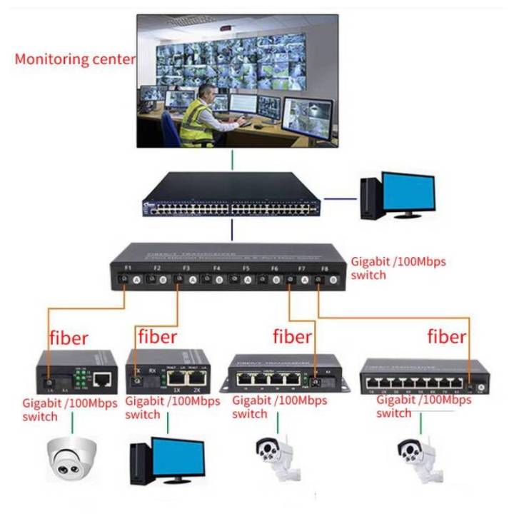 Computer%20Connector%20Gigabit%20Ethernet%20MediaConverter%204%20SFP%202%20RJ45%20and%201%20SFP%201%20RJ45%2010/100/1000M%20-%20Image%207