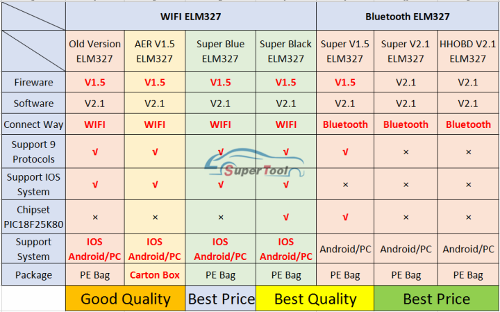 OBD2%20Auto%20Scanner%20ELM327%20Bluetooth/WIFI%20V1.5%20OBDII%20ELM%20327%20BT/WI-FI%201.5%20HHOBD%20HH%20OBD%20ELM327%20Bluetooth%205.1/1.5%20ELM%20327%20Switch%20On%20-%20Image%206