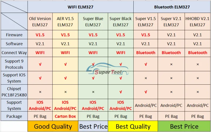 OBD2%20Auto%20Scanner%20ELM327%20Bluetooth/WIFI%20V1.5%20OBDII%20ELM%20327%20BT/WI-FI%201.5%20HHOBD%20HH%20OBD%20ELM327%20Bluetooth%205.1/1.5%20ELM%20327%20Switch%20On%20-%20Image%206