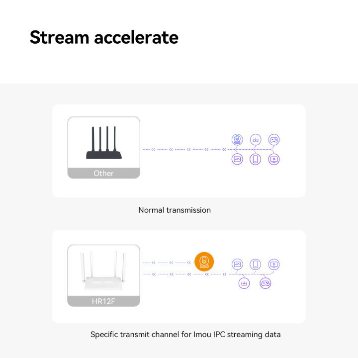 Imou%20HR12F%20AC1200%20Dual%20Band%20Smart%20Wi-Fi%20Router%20-%205dBi%204x%20High%20Gain%20Antennas%20-%20867Mbps%20at%205GHz%20and%20300Mbps%20at%202.4GHz%20-%20White%20With%20Free%20T-Shirt%20-%20Image%208