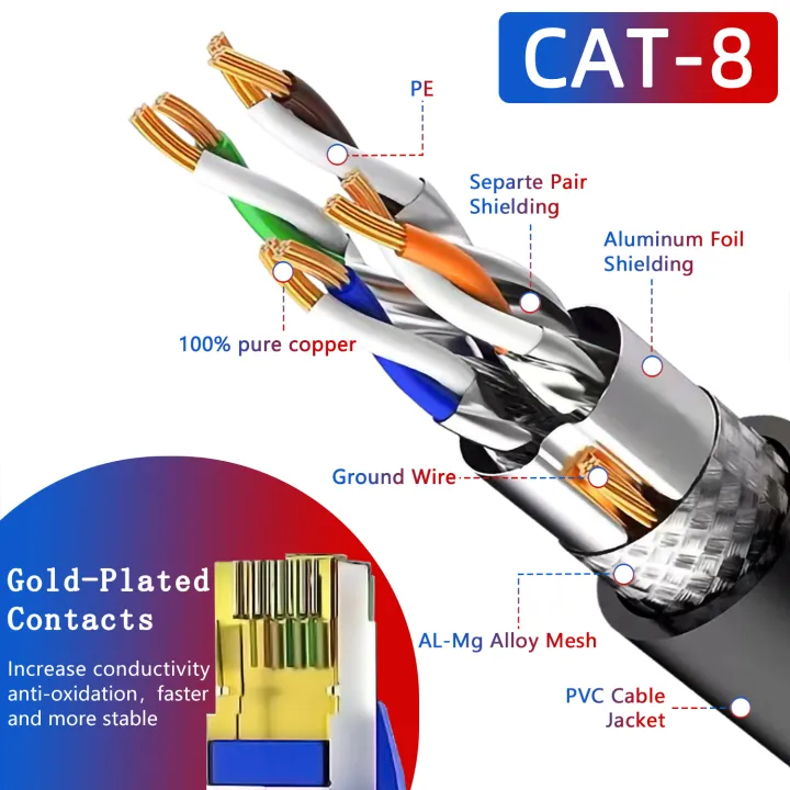 Gaming%20High%20Speed%20CAT%208%20Ethernet%20Cable%2040Gbps%202000MHz%20Internet%20Network%20Cable%205M%2010M%2020M%2030M%20RJ45%20Patch%20Cord%20Cable%20Ethernet%20Cat8%20-%20Image%203