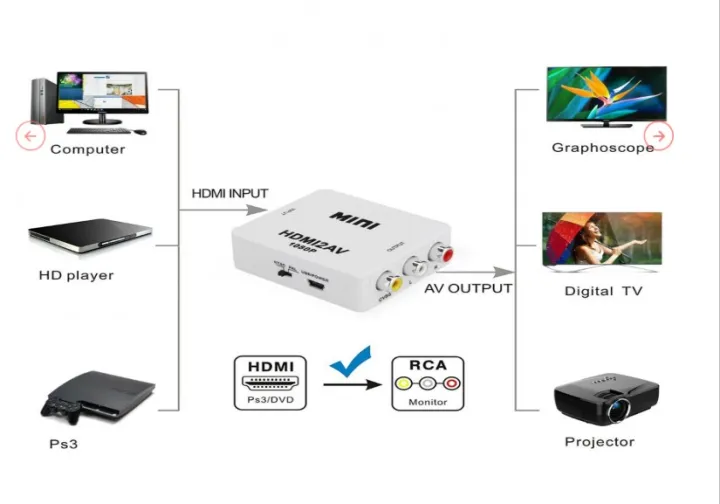 HDMI%20to%20AV%20Converter%20HDMI2AV%20Switch%20HDMI%20to%203RCA%20RCA%20Converter%20HDMI2RCA%20CVBS%20NTSC/PAL%20TV%20converter%20VHS%20DVD%20Cp%201_1_750%20L%20-%20Image%204
