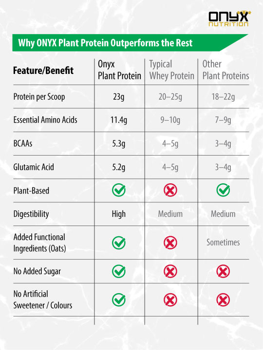 Onyx%20Nutrition%20Plant-Based%20Protein%20Powder%20%E2%80%93%20Belgian%20Chocolate%20%7C%2023g%20protein%20per%20scoop%7C%20Complete%20Amino%20Acid%20Chain%7C%20No%20Added%20Sugar%20%7C%20Muscle%20Gain%20&%20Recovery%20-%20Image%205