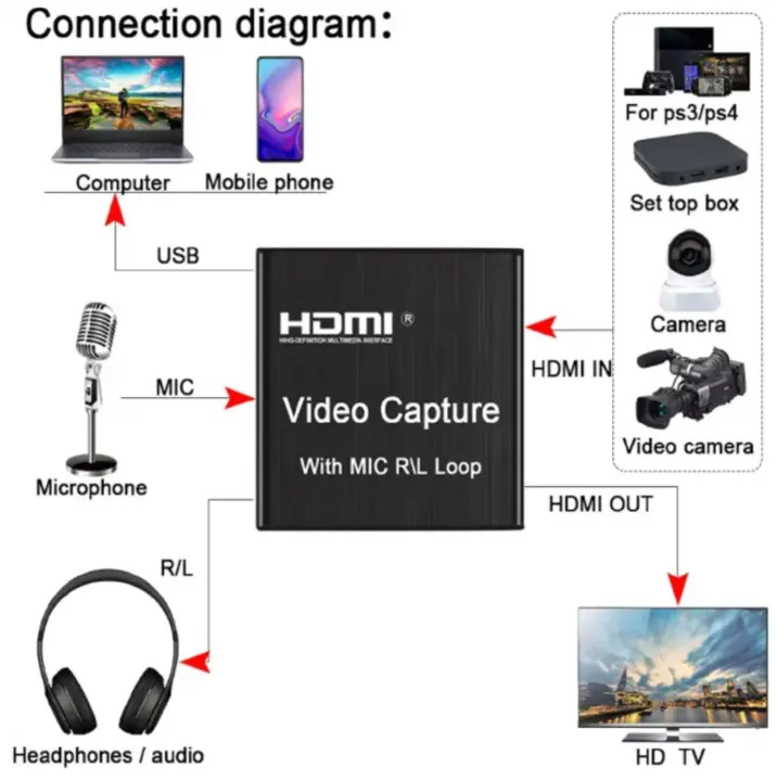Video%20Capture%20Card%204K%201080P%20usb%20video%20capture%20card%20HDMI%20Video%20Capture%20Card%20with%20Microphone%20R%20/%20L%20Loop%20%20for%20YouTube%20Facebook%20TikTok%20TV%20Video%20Grabber%20Live%20Gaming%20Broadcasting%20Record%20PS4%20Game%20DVD%20Recording%20Live%20-%20Image%204