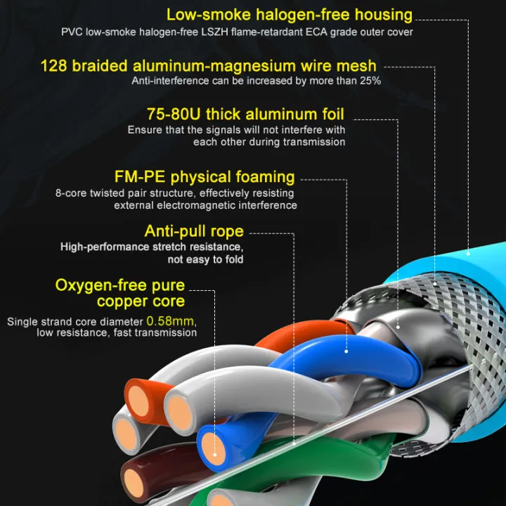 CAT7 Network Cable S/FTP 23AWG 4PR LSZH 10Gbps 600MHz Double Shielded ...