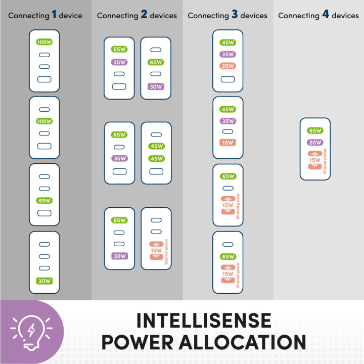 Prolink%20100W%204-Port%20GaN%20PD%20Fast%20Charger%20compatible%20for%20Laptop/Phone/Tablet/Camera%20GT-410002%20-%20Image%205