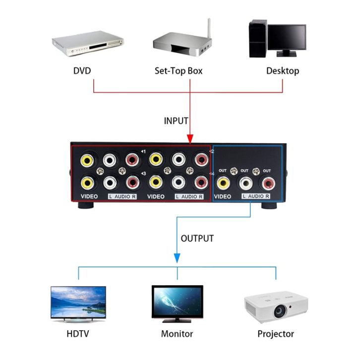 4%20Port%20AV%20Switch%20RCA%20Switcher%204%20in%201%20Out%20Composite%20Video%20L/R%20Audio%20Selector%20Box%20for%20DVD%20STB%20Game%20Consoles%20-%20Image%203