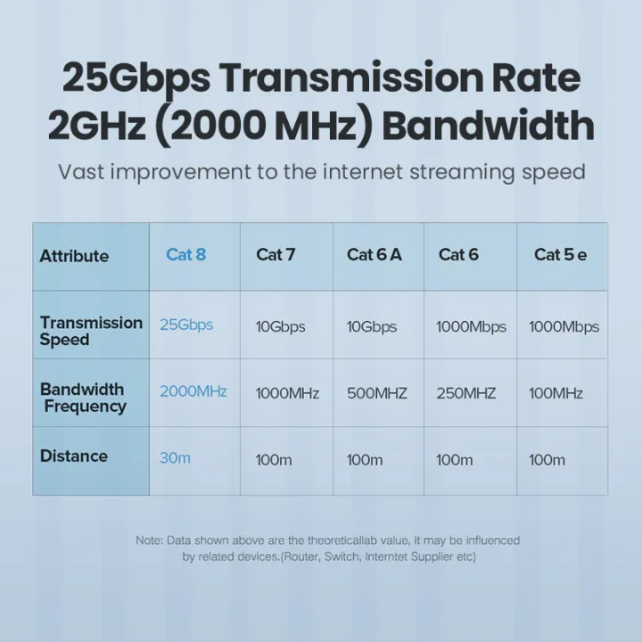 UGREEN%20Cat%208%20Ethernet%20Cable%20Cat8%20RJ45%20Network%20LAN%20Cord%20High%20Speed%20for%20Gaming,%20PS4,%20Xbox%20One,%20PS3,%20Modem,%20PC,%20Mac,%20Laptop%20-%20Image%203
