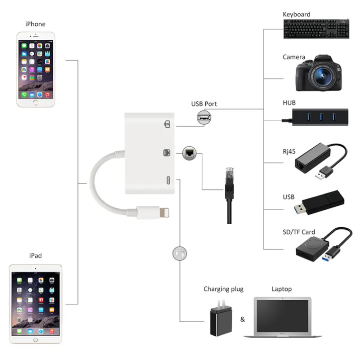 High%20Speed%20Adapter%20to%20RJ45%20Ethernet%20LAN%20Wired%20Networrk%20for%20iPhone/iPad%20with%20Charging%20and%20USB%203%20Camera%20reader%20port%20-%20Image%204