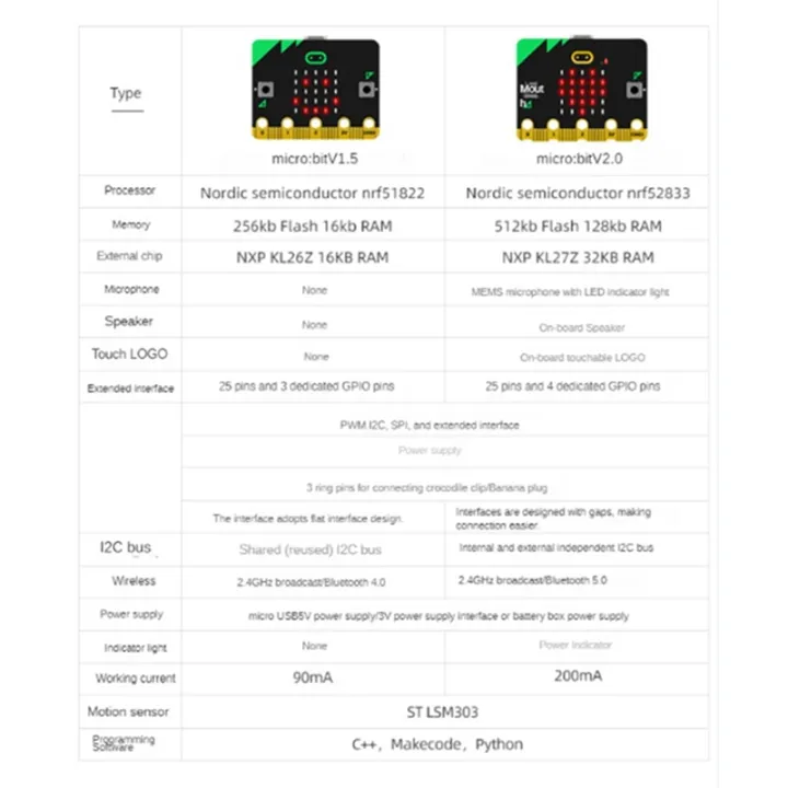【new】bbc microbit v2 development board educational... Bbc Microbit V2.0 Motherboard an Introduction to Graphical Programming ...