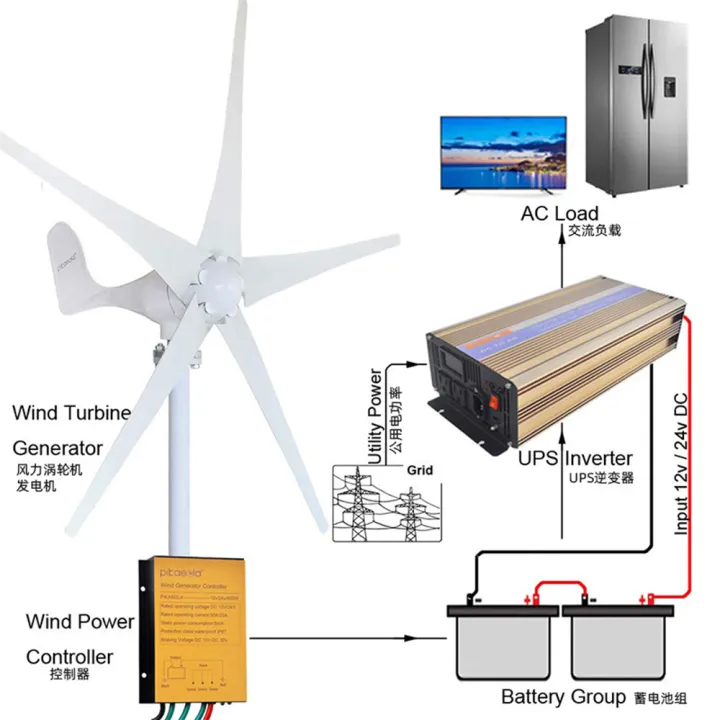 12V%201200W%20Wind%20Generator%20with%20Charger%20Controller%205%20Blades%20S-Type%20Minitype%20Wind%20Turbine%20Generator%20Kit%20Clear%20Energy%20Windmill%20for%20Home%20Highways%20Boats%20-%20Image%205
