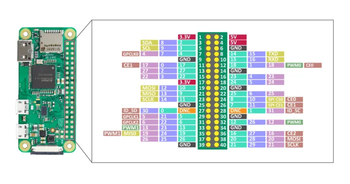 Raspberry%20Pi%20Zero%20W,%20WiFi/Bluetooth%204.1,%20Bluetooth%20Low%20Energy,%20HAT%20compatible%2040%20-%20Image%205