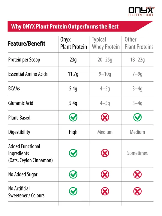 Onyx%20Nutrition%20Plant-Based%20Protein%20Powder%20%E2%80%93%20Ceylon%20Cinnamon%20&%20Vanilla%20%7C%2023g%20protein%20per%20scoop%7C%20Complete%20Amino%20Acid%20Chain%7C%20No%20Added%20Sugar%20%7C%20Muscle%20Gain%20&%20Recovery%20-%20Image%205