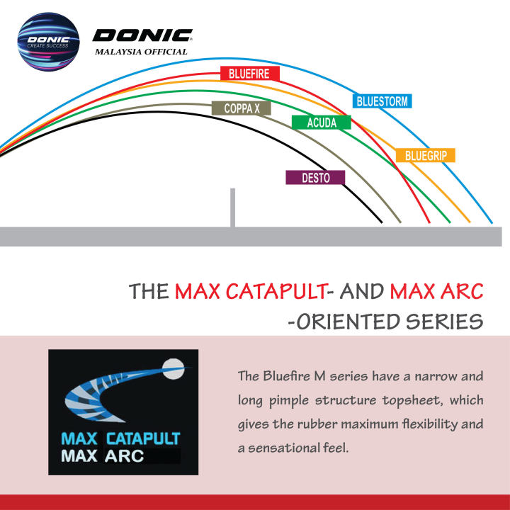 DONIC%20Bluefire%20M1%20EXTREMELY%20SPINNY%20FAST%20Table%20Tennis%20Rubber%20Made%20In%20Germany%20PING%20PONG%20-%20Image%203