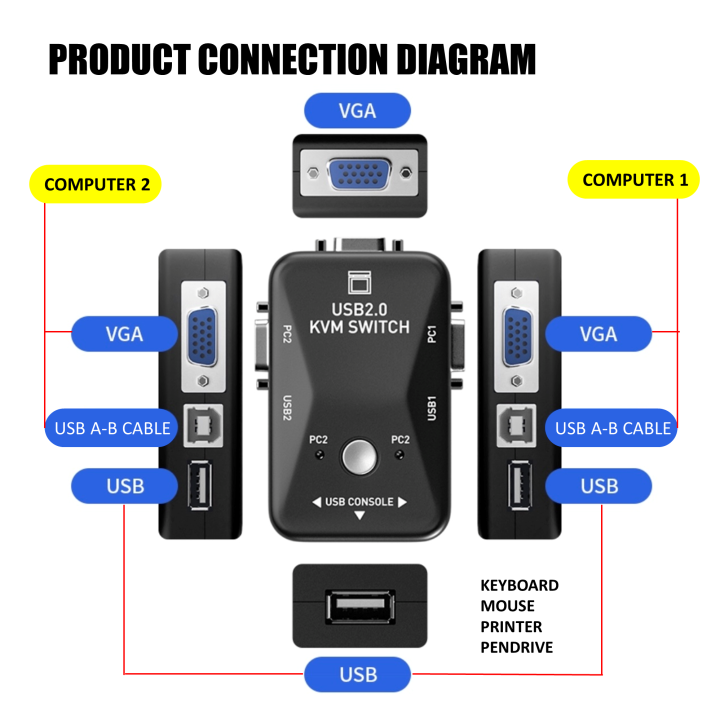 VGA%20KVM%20Switch%202%20/%204%20Ports%20with%203%20USB%20Hubs%20Two%20Computers%20Share%201%20Set%20of%20Monitor%20Keyboard%20Mouse%20Printer%20Pendrive%20-%20Image%204