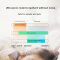 Migeet Ultrasonic Pest Repeller Electronic Plug in Pest Control Mosquito Repellent Mice Safe and Eco-Friendly. 