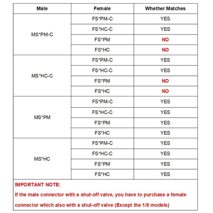 1Pcs%20New%20Disconnect%20Fitting%20Coupling%20Hose%20Joint%20Quick%20Shut-Off%20Tube%20Connector%20Hose%20Barb%20Valved%20Male%20Female%20S-series%20Quick%20Coupler%20For%20Hose%20Pipe%20Tube%20-%20Image%204