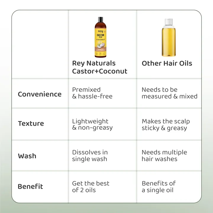 Rey%20Naturals%20Premixed%20cold-pressed%20Castor%20Plus%20Coconut%20Hair%20oil%20%7C%20Adds%20Incredible%20Shine%20And%20Strength%20To%20Hair%20%7C%20Moisturize%20Dry%20Hair,%20Scalp%20&%20Skin%20%7C%20Suitable%20for%20Men%20&%20Women%20200%20ml%20(FROM%20INDIA)SAB%20-%20Image%205