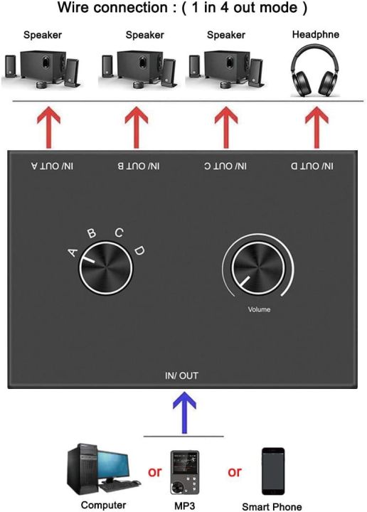 2Port/4Port%20Audio%20Switch%20Stereo%20Audio%20Switcher%20Splitter%203.5mm%20Mini%20Headphone%20Switcher%202x1/1x2%204x1/1x4%20Bi-Directional%20Switcher%20-%20Image%204