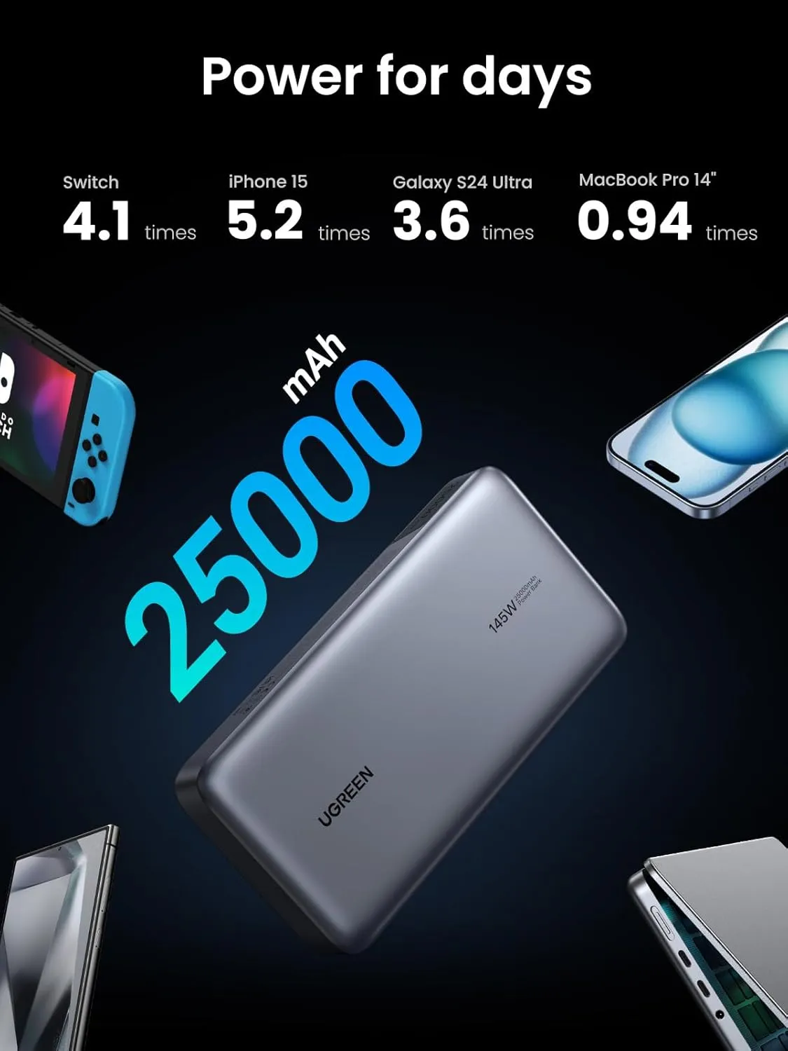UGREEN Power Bank 25,000mAh 145W Laptop Portable Charger, Nexode 3-Port USB C PD Battery Pack, for MacBook Pro/Air, Dell XPS, iPhone 16/15/14, Galaxy S24, Steam Deck, iPad, and More 4