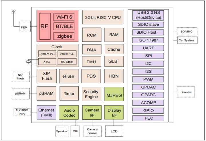 Ai-M61-32s-Kit%20Development%20Board%20Wi-Fi6%20Ble5.3%20Combo%20Module%20Bl618%20Low%20Power%2032-Bit%20Risc-V%20Cpu%20Support%20Thread%20Protocol%20-%20Image%203