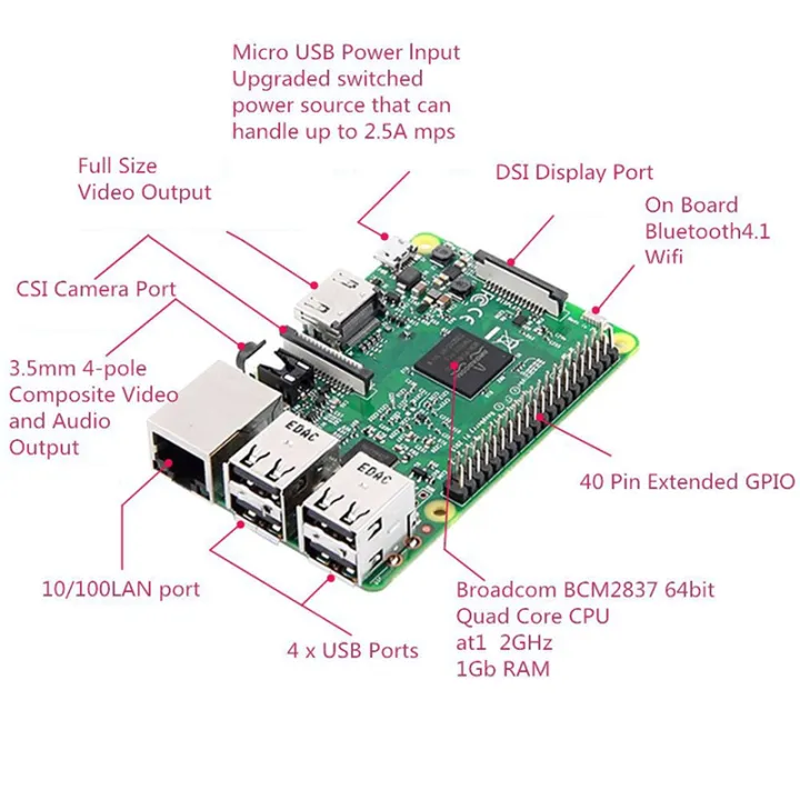 For 4 Model B Dev Board Kit RAM 4G 4 Core CPU 1.5Ghz | Daraz.lk
