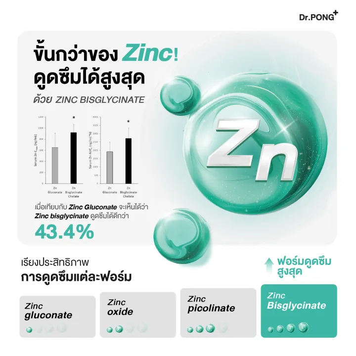 (Preorder)%20%20Dr.PONG%20Zinc%20Bisglycinate%20Zinc%20Bisglycinate%2015%20mg.%20Good%20absorption,%20helps%20strengthen%20immunity,%20controls%20oil,%20takes%20care%20of%20acne%20problems.%20-%20Image%204