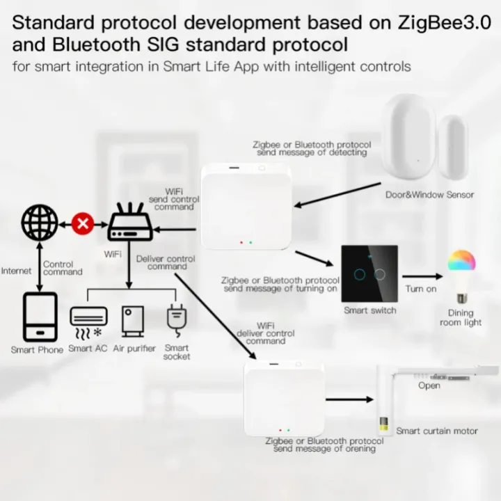 Tuya%20Zigbee%203.0%20Bluetooth%20Gateway%20HUB%20Wireless%20Smart%20Home%20Bridge%20Smart%20Life%20App%20-%20Image%204