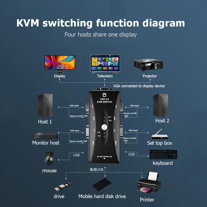 USB%20KVM%20Switcher%204%20Port%20VGA%20SVGA%20Switch%20Splitter%201920*1440%20VGA%20Video%20Switch%20For%20USB%20device%20Keyboard%20Mouse%20Monitor%20Adapter%20-%20Image%203