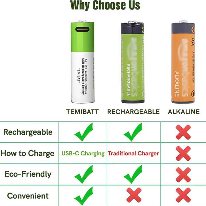 Goop%201.5V%205200mWh%20USB%20Lithium%20ion%20Rechargeable%20AA%20Battery%20with%20USB%20Type%20C%20Charging%20Cable,%20High%20Capacity%20Fast%20Charge,%201200%20Cycles%20Constant%20Output,%20Over-Charge%C2%A0Protection%C2%A0(2)%20-%20Image%206