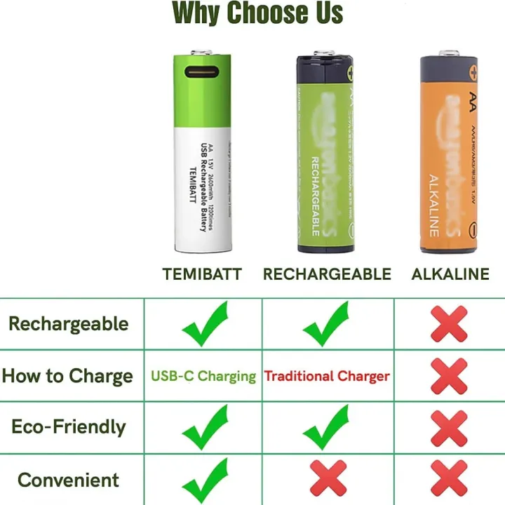 Goop%201.5V%205200mWh%20USB%20Lithium%20ion%20Rechargeable%20AA%20Battery%20with%20USB%20Type%20C%20Charging%20Cable,%20High%20Capacity%20Fast%20Charge,%201200%20Cycles%20Constant%20Output,%20Over-Charge%C2%A0Protection%C2%A0(2)%20-%20Image%206