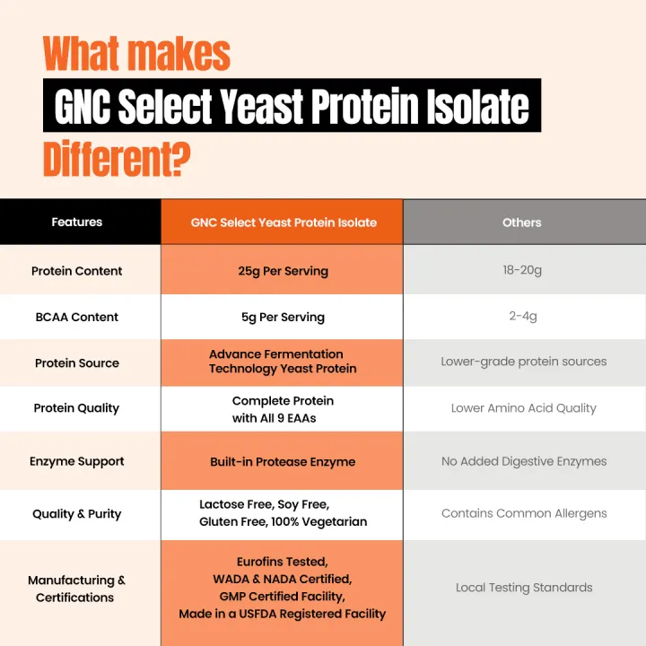 GNC%20Select%20Yeast%20Protein%20Isolate%20907g%20(25%20Servings)%20With%20100%25%20Veg,%20Fermentation-Grown%20&%20Added%20Protease,%20Digestive%20Support%20-%20Image%208