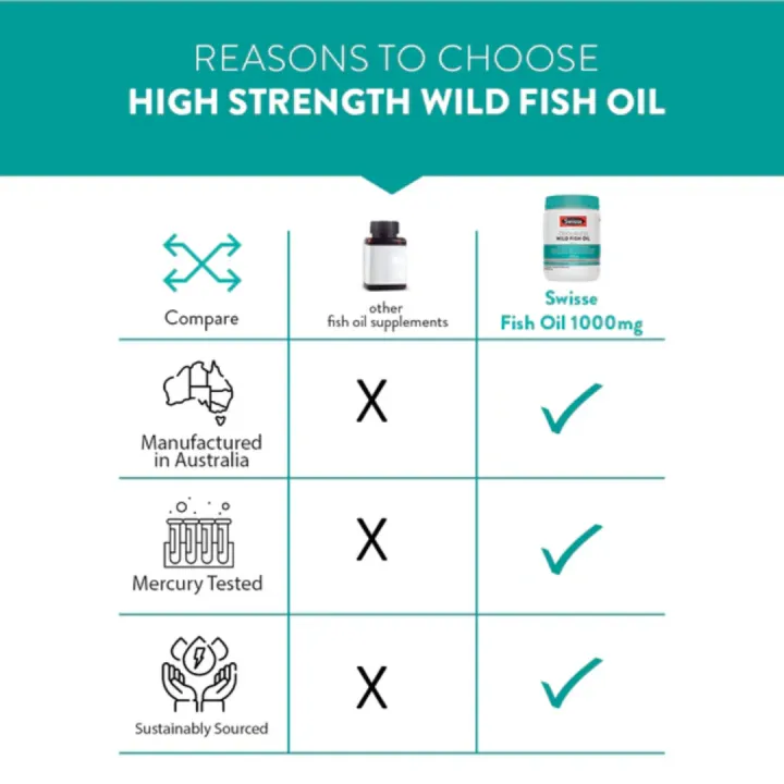 Swisse%20Australia%20Fish%20Oil%20Omega%203%201000mg%20200%20Soft%20Capsules%20with%20180mg%20EPA%20and%20120mg%20DHA%20-%20Image%203